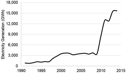 Figure 3. Hydro-electricity generated in Lao PDR between 1991 and 2014