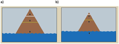 FIGURE 4. (a) Downward retreat of the snowline, timberline, and see level after the onset of a glaciation period, and (b) upward retreat of the snowline, timberline, and see level after the onset of an interglacial period.