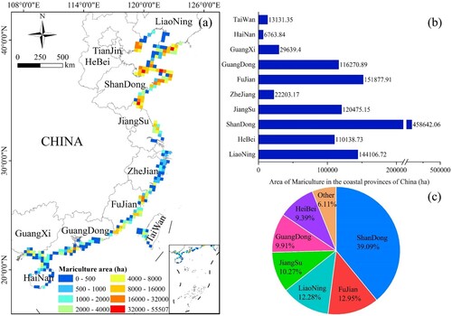 Figure 7. Extraction results of the mariculture areas in China’s coastal zones. (a) Spatial distribution of China’s mariculture (mariculture is displayed using 30 km × 30 km grids); (b) statistics of the mariculture area in China’s coastal provinces; and (c) proportions of the mariculture area in China’s coastal provinces.