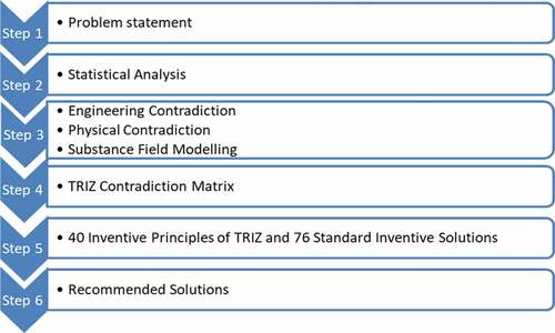 Figure 3. TRIZ methodology used in this study.