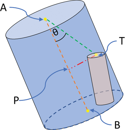 Figure 3. Test cylinder and the test point used in the 3D contact algorithm.
