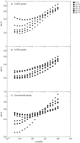 Figure 7 Evolution of the loss tangent with frequency as a function of temperature for selected borojó jam formulations.