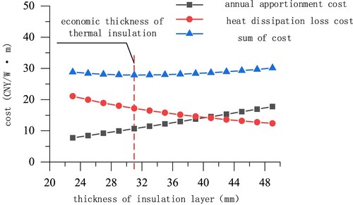 Figure 20. Economic thickness of thermal-insulating layer (in absence of thermal bridge effect).