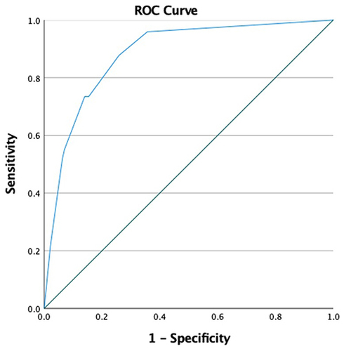 Figure 2 Receiver operating characteristic (ROC) curve of CREPE score for predicting 3GCR EB-CAP.