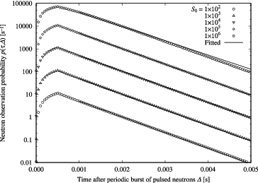 Figure 6. Examples of fitted curve (for Sc = 0 and τ = 4 μs).