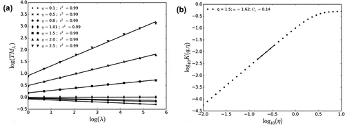 Figure 12. Multifractal analysis of 1000 realizations of the blunt cascade process A for α=1.6, C1=0.2 and h=1. (a) Trace moment analysis (Equation (1)) and (b) double trace moment analysis.