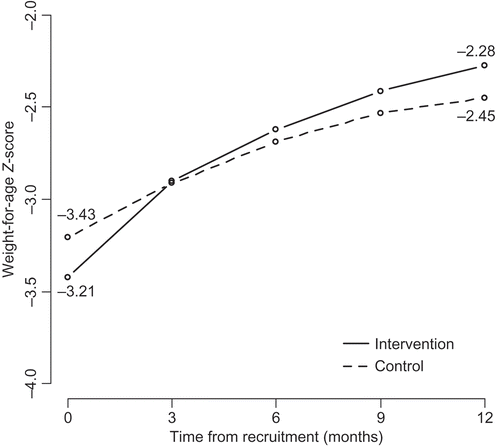 Figure 2. Plots of model-fitted weight-for-age Z-scores (WAZ) over time for initially malnourished children in the intervention and control conditions.