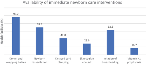 Figure 1. Availability of immediate newborn care interventions in health facilities.