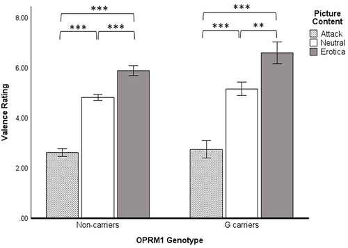 Figure 1 Valence ratings for OPRM1 A118G carriers and non-carriers for attack, neutral, and erotica picture contents. Results depict a priori planned comparisons of the simple effect of Picture Content using Fisher’s LSD tests. **p < 0.01. ***p < 0.001.