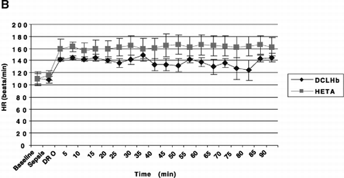 Figure 2. The hemodynamic effects of DCLHb vs. hetastarch in DA-resistant shock. “BL” (pre-LPS infusion), “SEP” (“sepsis”) (pre-DA infusion), “DR 0” (“dopamine resistance”) (DR-new time 0). Values are mean±SEM. Only comparisons of HR and MPAP were significantly different (p≤0.05).