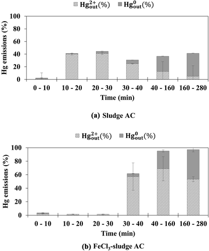 Figure 3. Emission of oxidized and elemental mercury from (a) sludge AC and (b) FeCl3-sludge AC under simulated flue gas without HCl
