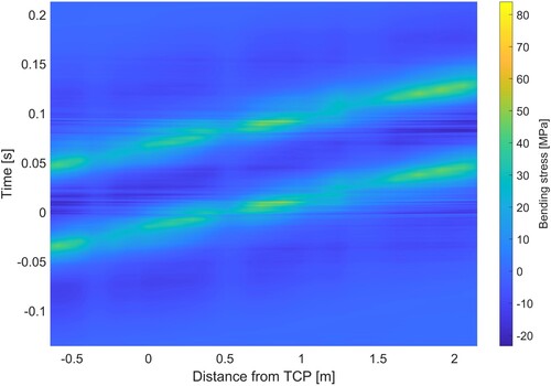 Figure 18. Time history of longitudinal bending stress evaluated with the beam model for positions along the crossing panel relative to the TCP.