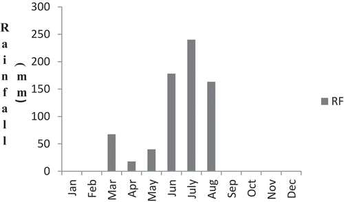 Figure 2. Monthly rainfall distribution during 2017 at Alem Tena.
