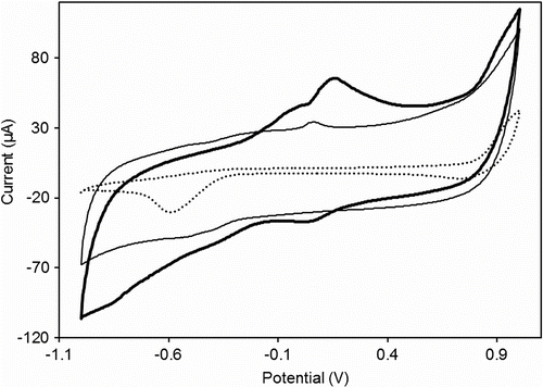 Figure 5 Comparison of the cyclic voltammetry data for the iron complex FePAZ (solid line) and the ligand PAZ (thin line) dissolved in ethanol and TBAF as electrolyte (dotted line). Scan rate: 50 mV/s.