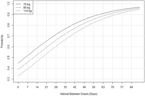 Figure 2. Predicted probability of obtaining a result by interval between draws. The interval is given in days and is calculated from the day the initial sample was drawn (not when it was reported). Probabilities are plotted for three maternal weight values: 70, 90, 110 kg.