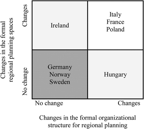 Figure 1. Changes and constancy in formal regional planning spaces and formal organizational structures.