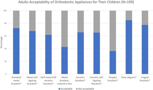 Figure 4 Adults’ acceptability of different orthodontic appliances for their children. *P value <0.05.