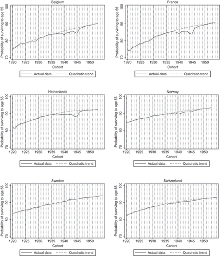 Figure 2. Probability of surviving to age 55: females.