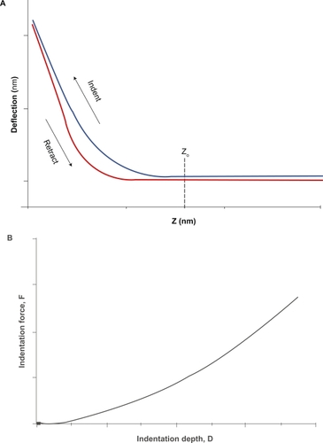 Figure 1 The AFM cell indentation experiment. A) The force curve obtained by measurements of cantilever deflection versus z-position during advancement and retraction of the probe. This curve provides information about the viscoelastic properties of the cell. Once the raw force curve is obtained and the contact point (Z0) identified, cell mechanical properties are obtained from the analysis of the curve of indentation force (F = k × h) versus depth (D = (Z − Z0) − h) B).