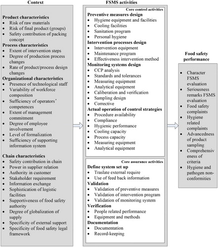 Figure 1. Framework of FSMS-DI (combined from Kirezieva, Nanyunja, et al., Citation2013; Luning, Marcelis, et al., Citation2011).