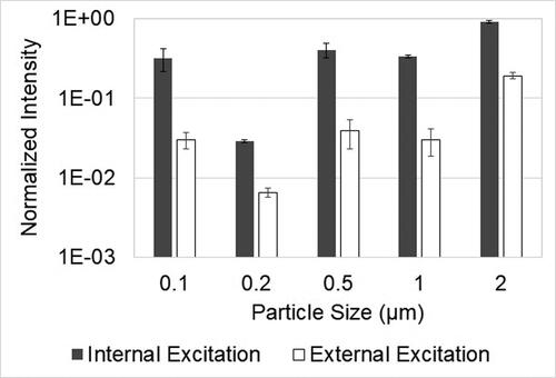 Figure 7. The normalized maximum fluorescence intensity for the internal excitation method is greater than the external excitation method; plotted with standard error (n = 3).
