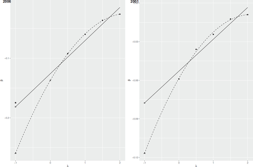 Fig. 3 SIMEX figure. 2006 on the left and 2001 on the right. Square (□) indicates the MC-SIMEX estimate using linear extrapolant function, triangle (Δ) using quadratic extrapolant function, cross (×) the naive, and for 2006, star (*) without measurement error. The solid line is the SIMEX with linear extrapolant function and the dashed with quadratic.