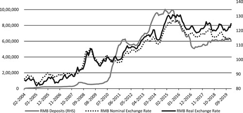 Figure 2. Exchange Rate Indices (RHS) and Offshore Deposits (LHS), 2004–2020. Source: BIS Exchange Rate Database; Hong Kong Monetary Authority.