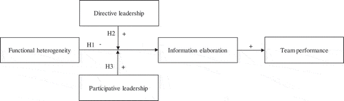 Figure 1. The hypotheses as a conceptual model