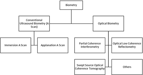 Figure 1 Flow chart showing different types of Biometers.