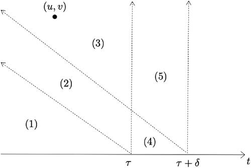 Figure 2. Regions describing arrival and service pairs (u, v).