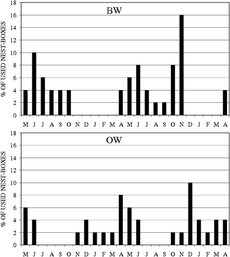 Figure 1 Percentage of nest boxes occupied each month in BW(above) and in OW (below).