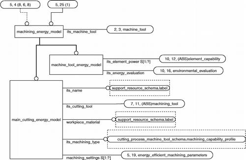 Figure 5 Data models of machining_energy_model.