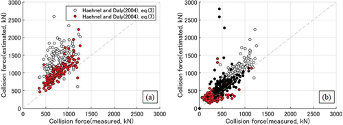 Figure 5. Results of evaluation of collision forces on vehicles. (a) Comparison between Eq. (3) and Eq. (7). (b) Collision force evaluated by Eq. (7) proposed by Haehnel and Daly (Citation2004), white, black and red circle show the results at collision speeds of 15.6 m/s, respectively.
