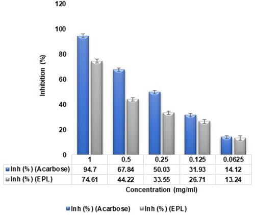 Figure 8 Alpha-glucosidase inhibitory effects of epalrestat (EPL) in comparison to standard drug acarbose at 405 nm by using 96 microplates.