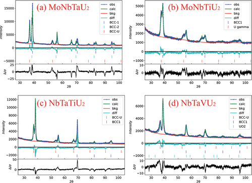 Fig. 5. XRD patterns of the as-cast alloys. All four alloys were observed to have a primary BCC phase (BCC1) for the refractory dendrites and γ-U (BCC-U). MoNbTaU2 has two BCC phases from the alloying elements with BCC1 being Mo rich and BCC2 being the Nb/Ta–rich phase. NbTaVU2 has a very small presence of UO2.