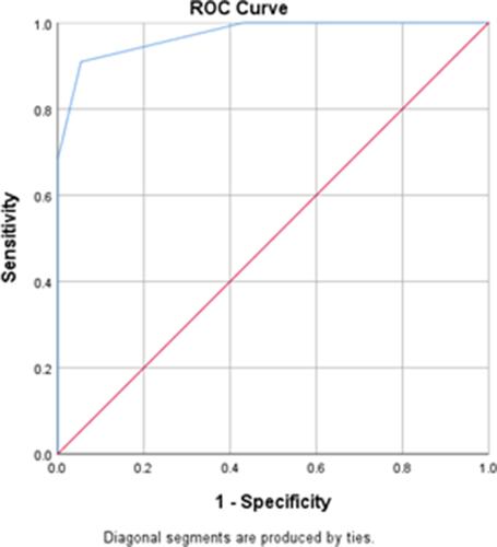 Figure 3 The ROC curve of observer 2 shows the best cut-off for prediction of severe CAD is CAD-RADS 3 with AUC 0.972.