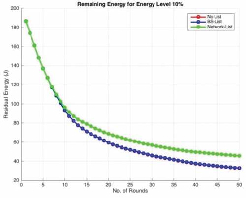 Figure 6. Residual energy for energy level 10%