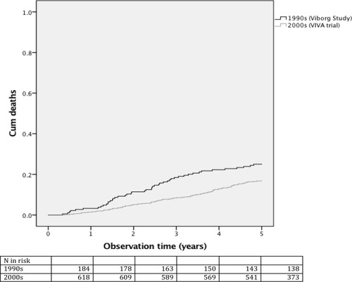 Figure 2 Five-year mortality of men detected with abdominal aortic aneurysm in the 1990s versus the 2000s regarding overall mortality (Age-adjusted HR= 0.277, 95% C.I.: 0.215; 0.356, p<0.001).