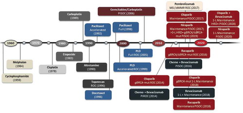 Figure 1. FDA-approved drugs in advanced ovarian cancer