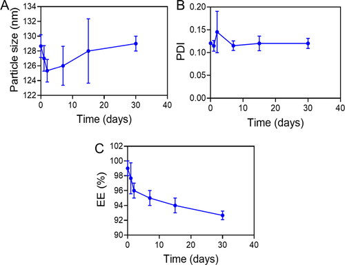 Figure 4. The stability of nanoparticles. (a) Particle size distribution. (b) Polydispertive index (PDI). (c) Ratio of drug encapsulation as a function of time.