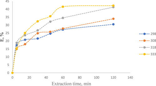 Figure 2. Kinetic dependence of the degree of extraction of samarium in a solid extractant at different temperatures.