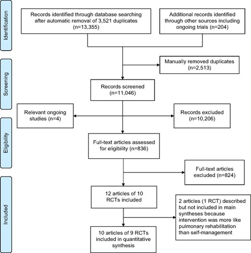 Figure 1 Flow diagram summarizing the selection process for clinical-effectiveness studies.