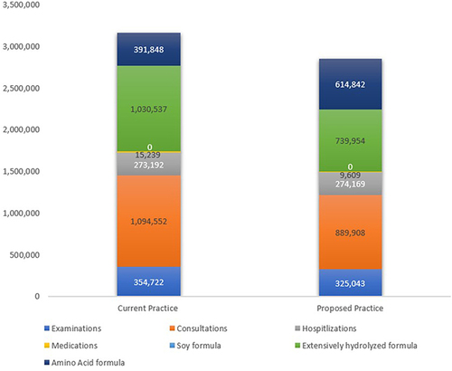 Figure 2 Cost breakdown of AAF use in current and proposed practice in Kuwait.