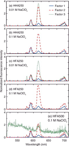 Figure 2. Normalized fluorescence spectra of the factors extracted by PARFAC for (a) HHA250 at 0.01 M NaClO4, (b) HHA250 at 0.1 M NaClO4, (c) HFA250 at 0.01 M NaClO4, (d) HFA250 at 0.1 M NaClO4, and (e) HFA500 at 0.1 M NaClO4.