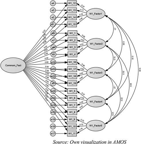 Figure 4. Factor Model of Leadership Influence Tactics (W1) with the Common Latent Factor.