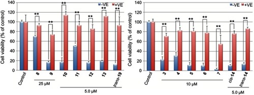 Figure 4 Effects of α-tocopherol on fullerene derivatives-induced cell death in HL60 cells. Cells were pre-incubated with α-tocopherol (300 μM) for 3 hrs prior to exposure to fullerene derivatives for 24 hrs. **p<0.01.