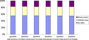 Figure 4. Effect of different input sets on experimental results while quick sort is running.