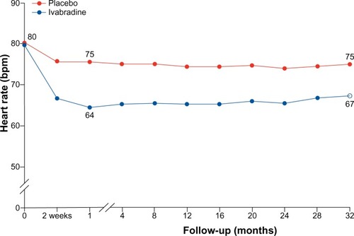 Figure 2 Average heart rate reduction in the ivabradine and placebo groups in the SHIFT trial.