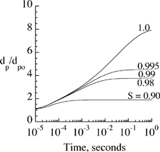 FIG. 1 Predicted growth of salt particles at various saturation ratios as a function of time.