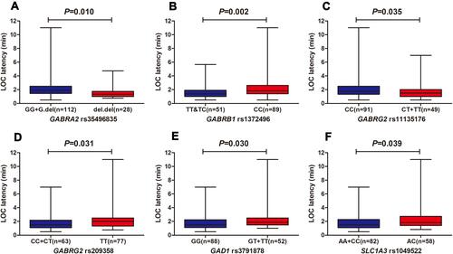 Figure 1 Association of LOC latency with SNPs. (A) GABRA2 rs35496835, (B) GABRB1 rs1372496, (C) GABRG2 rs11135176, (D) GABRG2 rs209358, (E) GAD1 rs3791878, (F) SLC1A3 rs1049522. Error bars represent median and range.